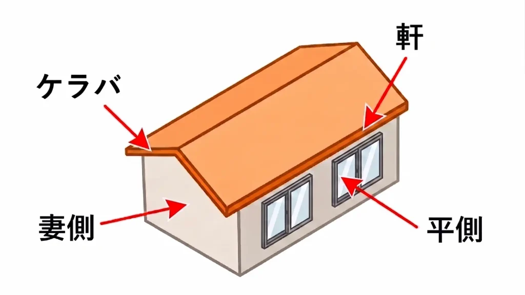 軒とケラバの位置